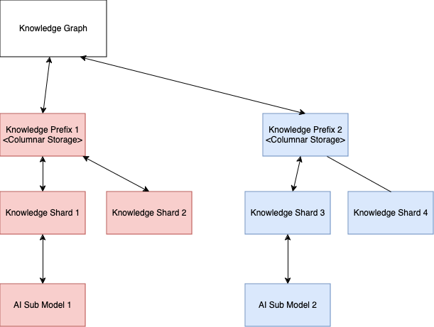 Federated Knowledge